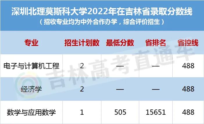 深圳北理莫斯科大学中文授课吗,有必要去读深圳北理莫斯科大学吗