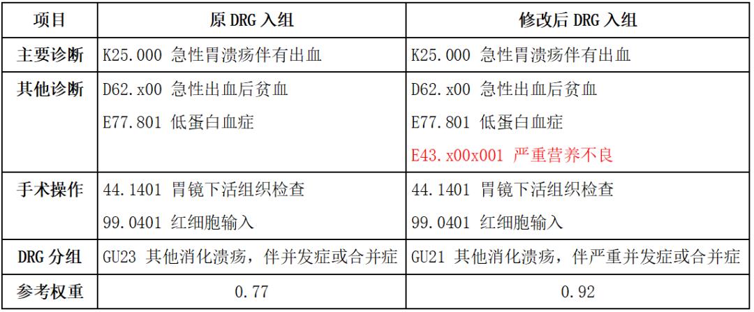 drg付费营养治疗,医院如何应对drg和dip的措施