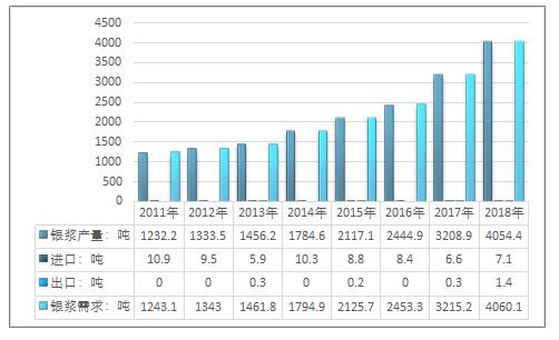 银粉市场的现状与前景,苏州导电银浆市场状况