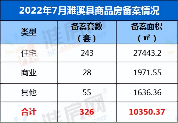 濉溪近7年房价最高,濉溪三月份二手房销量