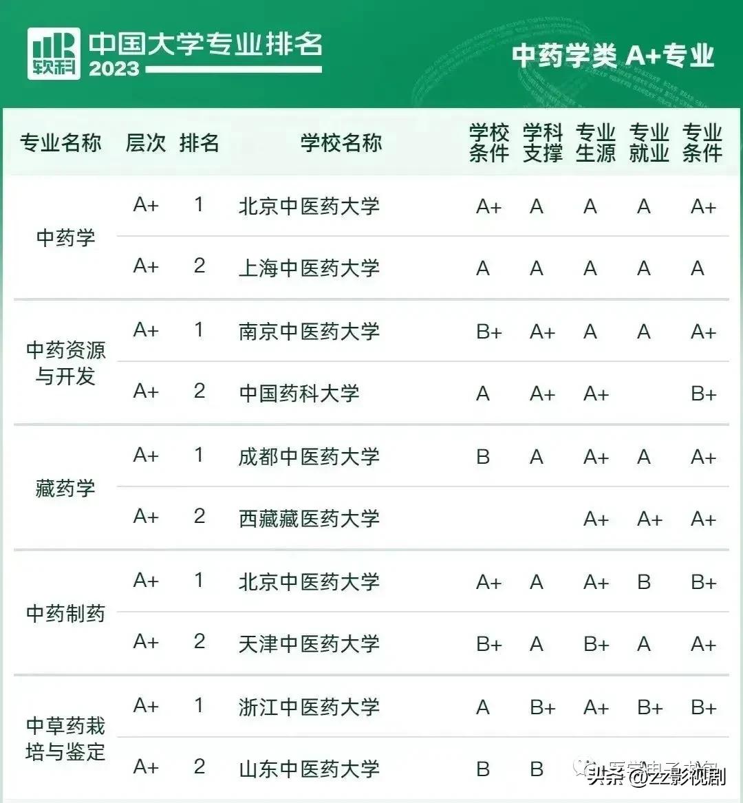 2021高考热门专业排名前十名文科,医学类最热门的十大高考专业