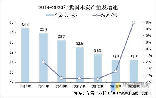 2022年木炭市场价格,中国木炭需求量