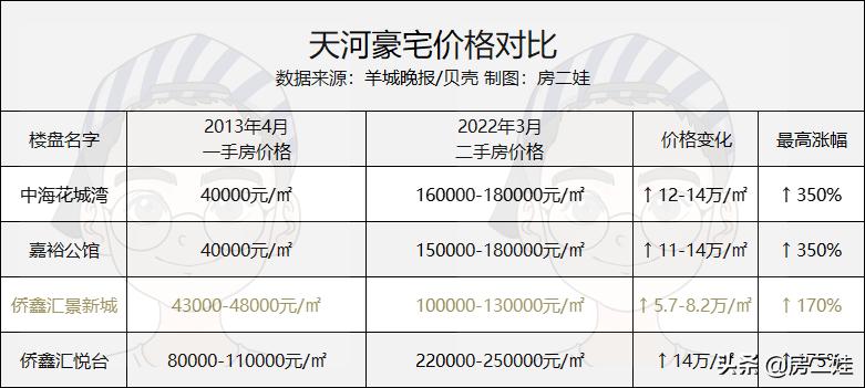 侨鑫汇景台的优势和缺点,广东天河侨鑫保利汇景台