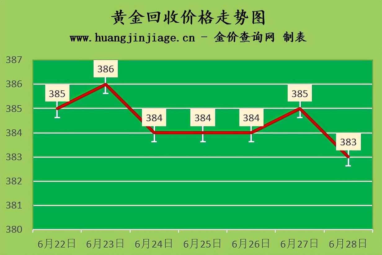 今日金价黄金回收每日价格播报,今日黄金回收金价走势图最新