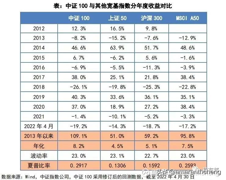 “脱胎换骨”的中证100了解一下