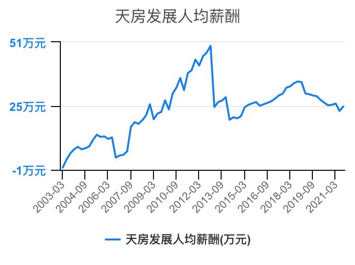 住宅物业和商业物业收入,万科物业1-40级薪酬等级表
