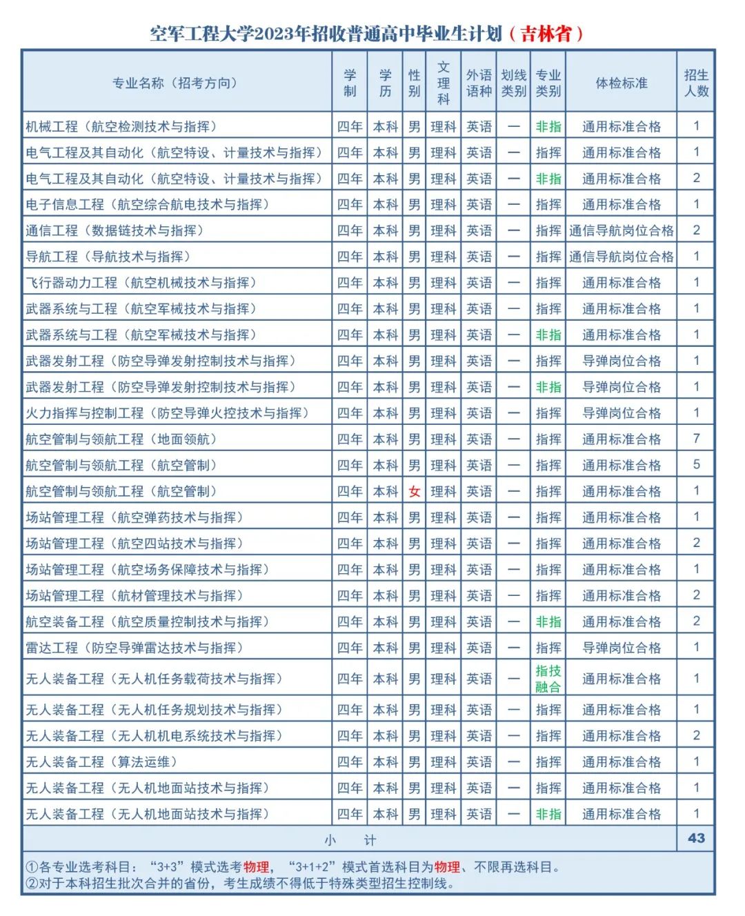 高考志愿填报军校体检标准,高考报考军校视力需要什么条件