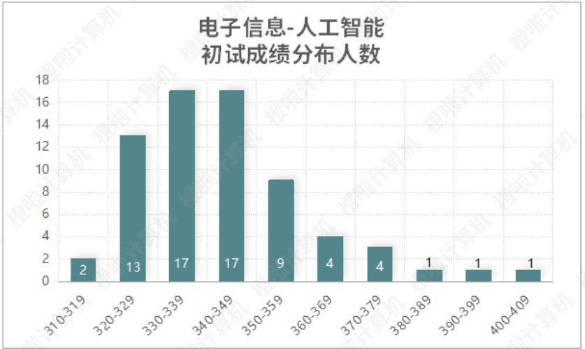 安徽大学2022计算机考研数据：招录人数多、复录比低、分数较低