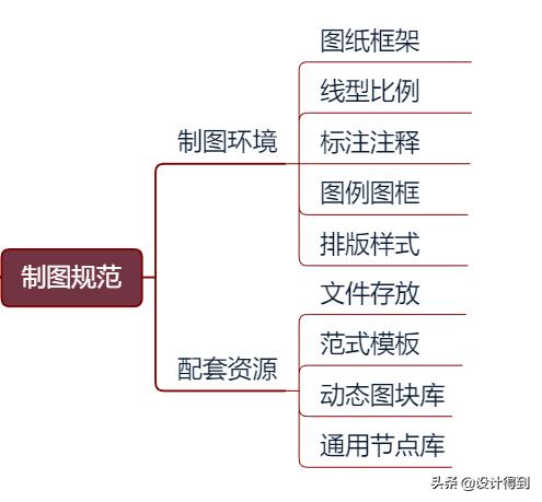 室内设计师需要知道的节点图,室内设计师作图注意事项