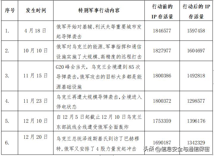 2022年俄乌冲突军事理论研究课题,俄乌战争战场简报