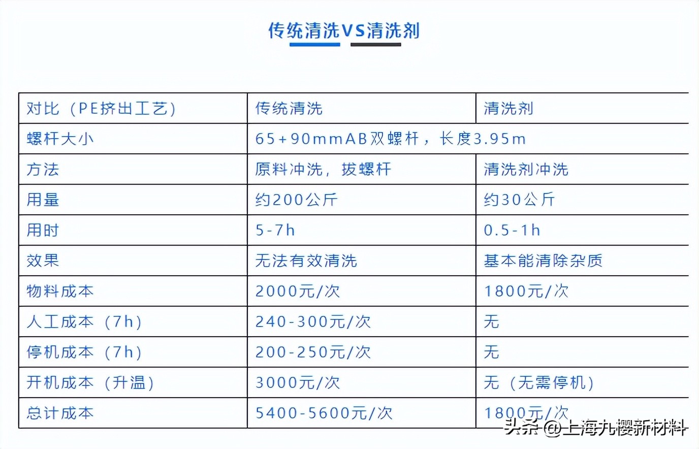 吹膜挤出机螺杆快速清洗方法,挤出机螺杆积碳清洗剂