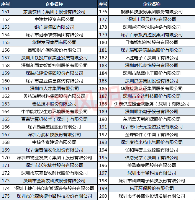 深圳500强企业名单排名,2022深圳500强企业