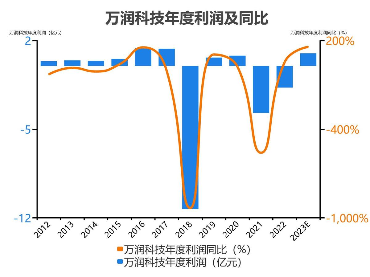 万润科技财务分析报告2018,万润科技一季度净利润4000万