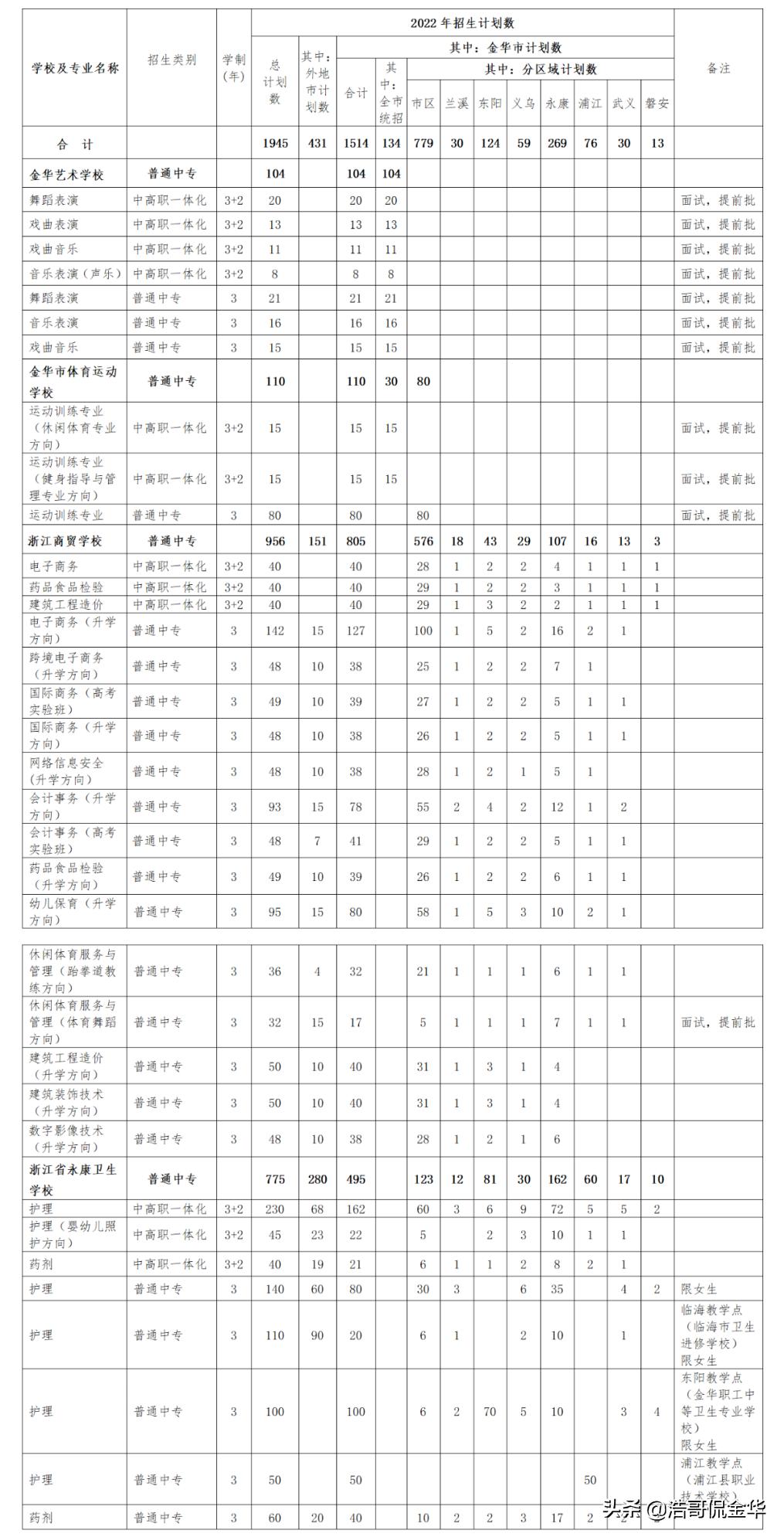金华一中2024在各个初中招生指标,金华一中招生2024年计划