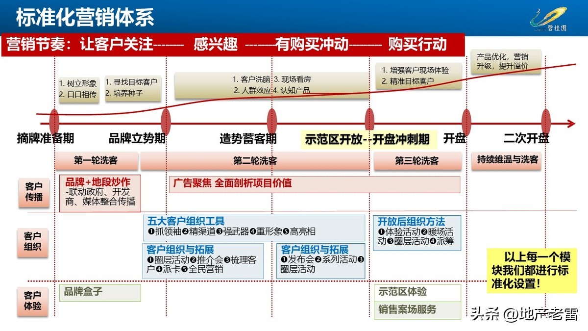碧桂园房地产开盘前营销方案,碧桂园房地产产品策略