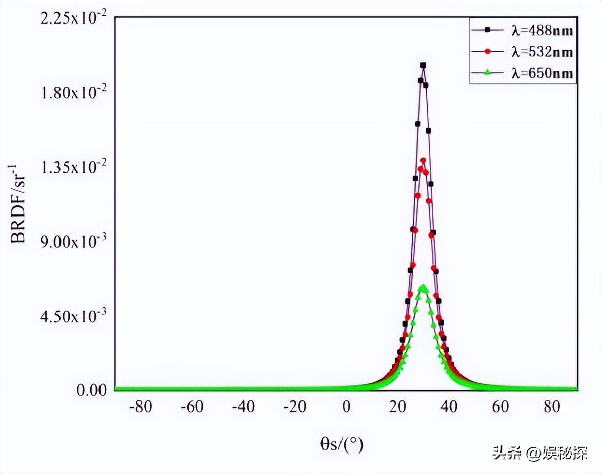 光学传感器的散射原理,光学元件折射图