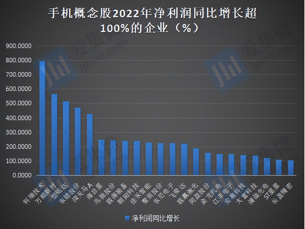 2022年手机概念股业绩