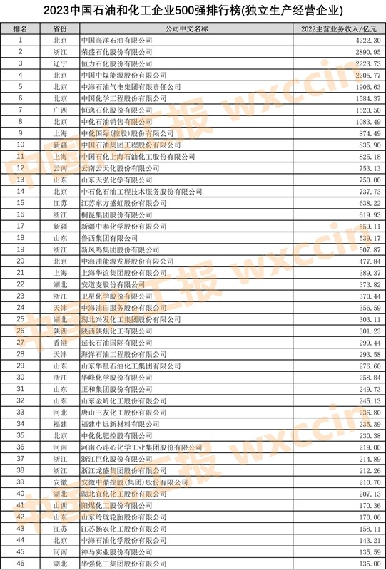 中国石油和化工500强排名,2023中国石化企业500强排行榜