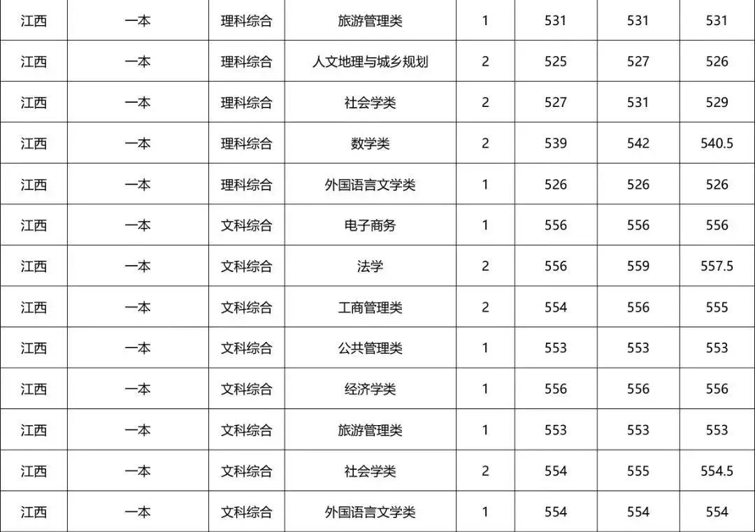 河南财经政法大学专科招生计划,河南财经政法大学招专科生多少分