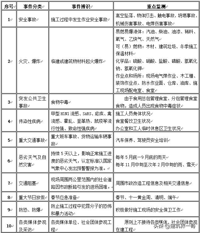 建筑工程应急预案有哪些方案,高层建筑工程应急预案