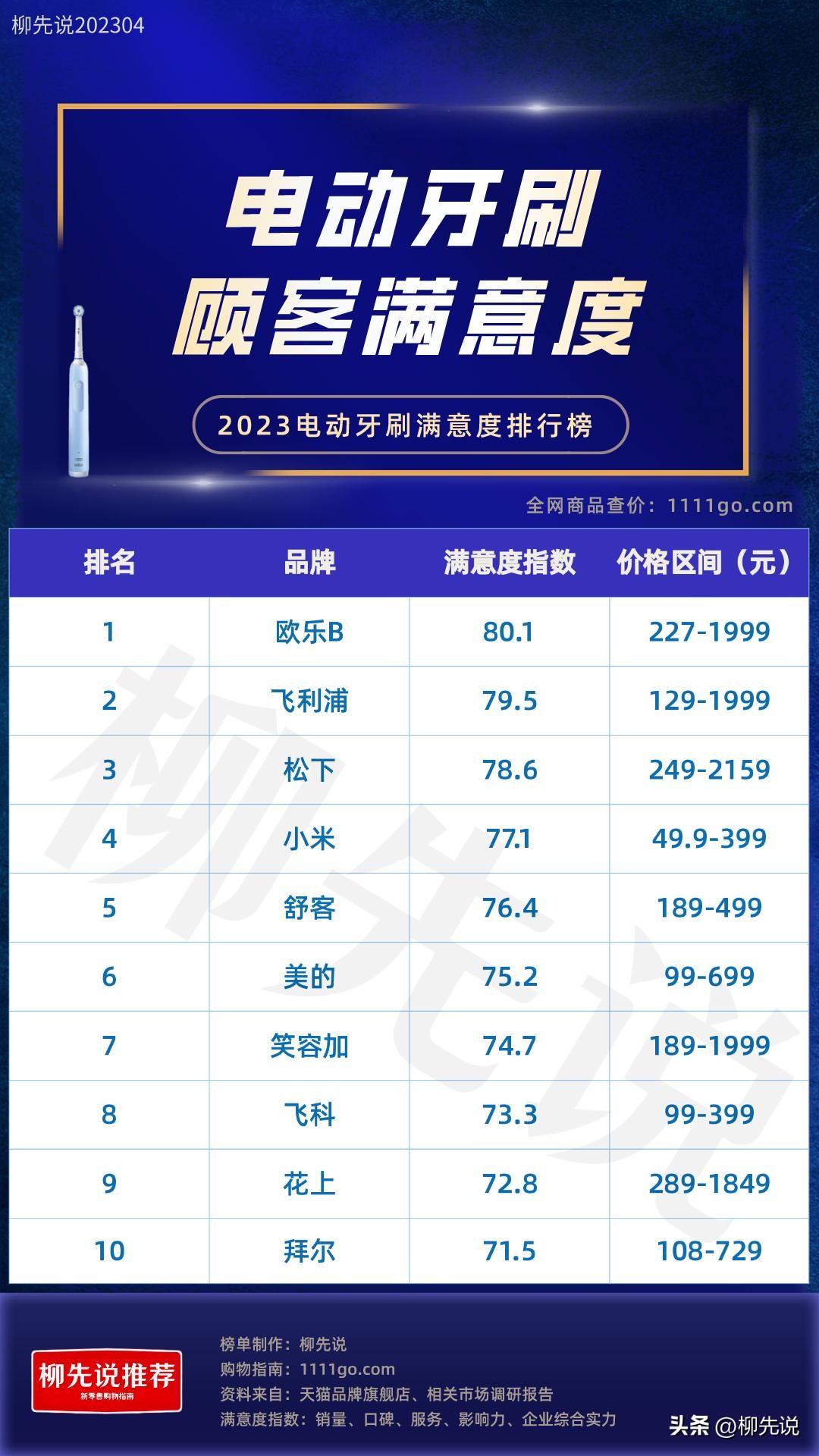 电动牙刷顾客满意度揭秘！“众口难调”，80分以上的品牌只有1家