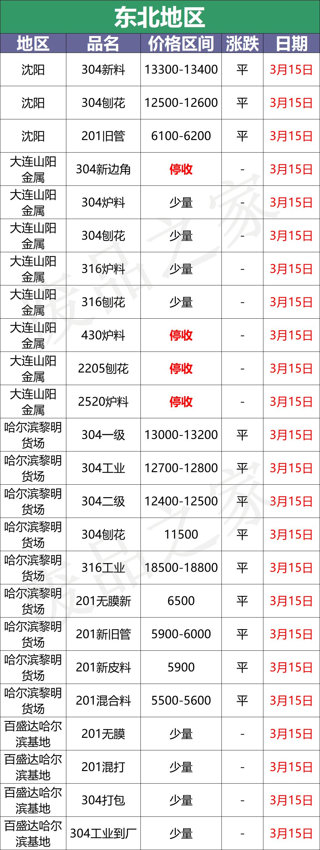 2023年不锈钢价格今日报价表,最新不锈钢报价明细表