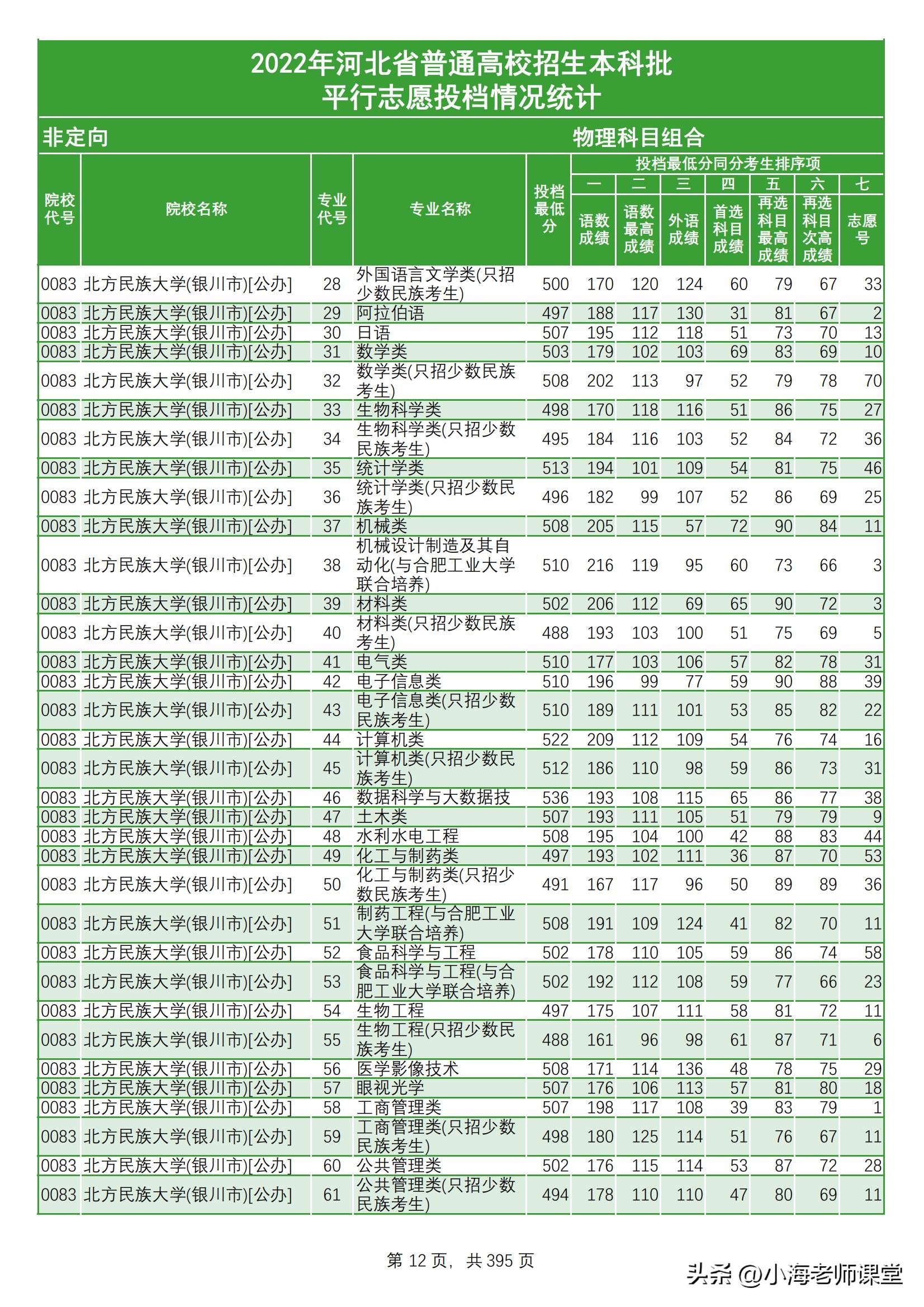 河北本科提前批投档统计文科三年,河北2021年普通本科各校投档线