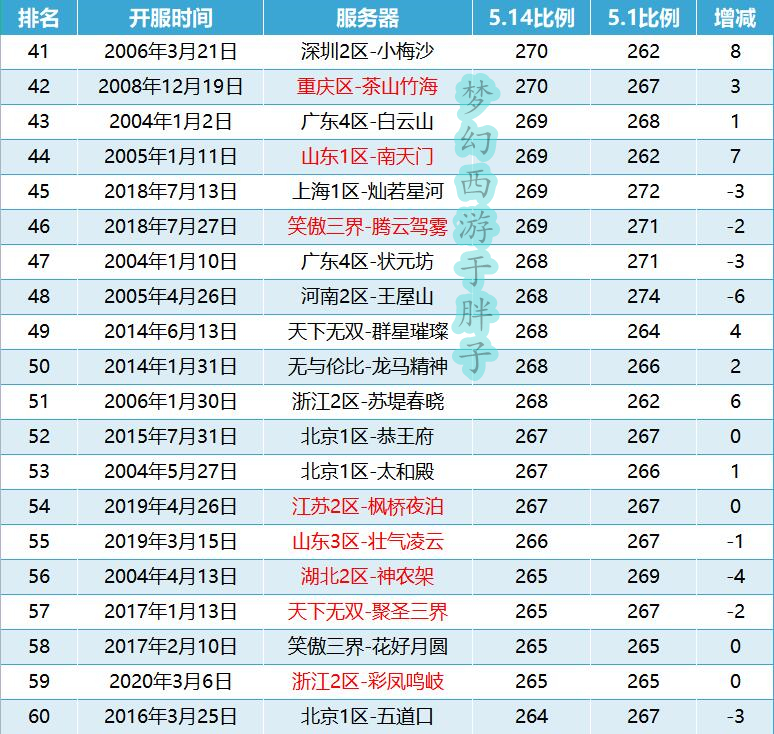 梦幻西游2024年端游游戏币比例,梦幻西游2022年7月金币比例排行榜