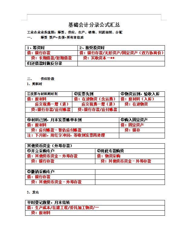 会计分录分类汇总出72个表格,超实用会计分录处理方法大全