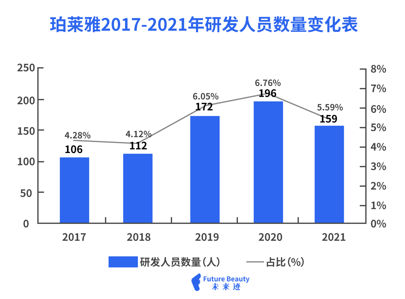 珀莱雅单品牌首破70亿,珀莱雅净利润增长在哪里