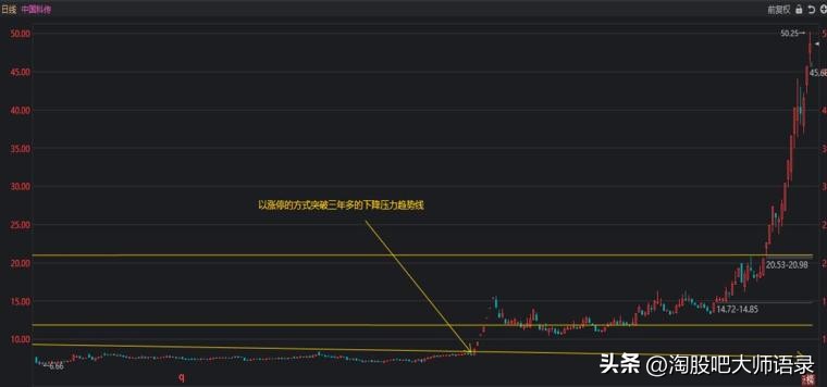 炒股票怎么画趋势线,炒股的趋势线