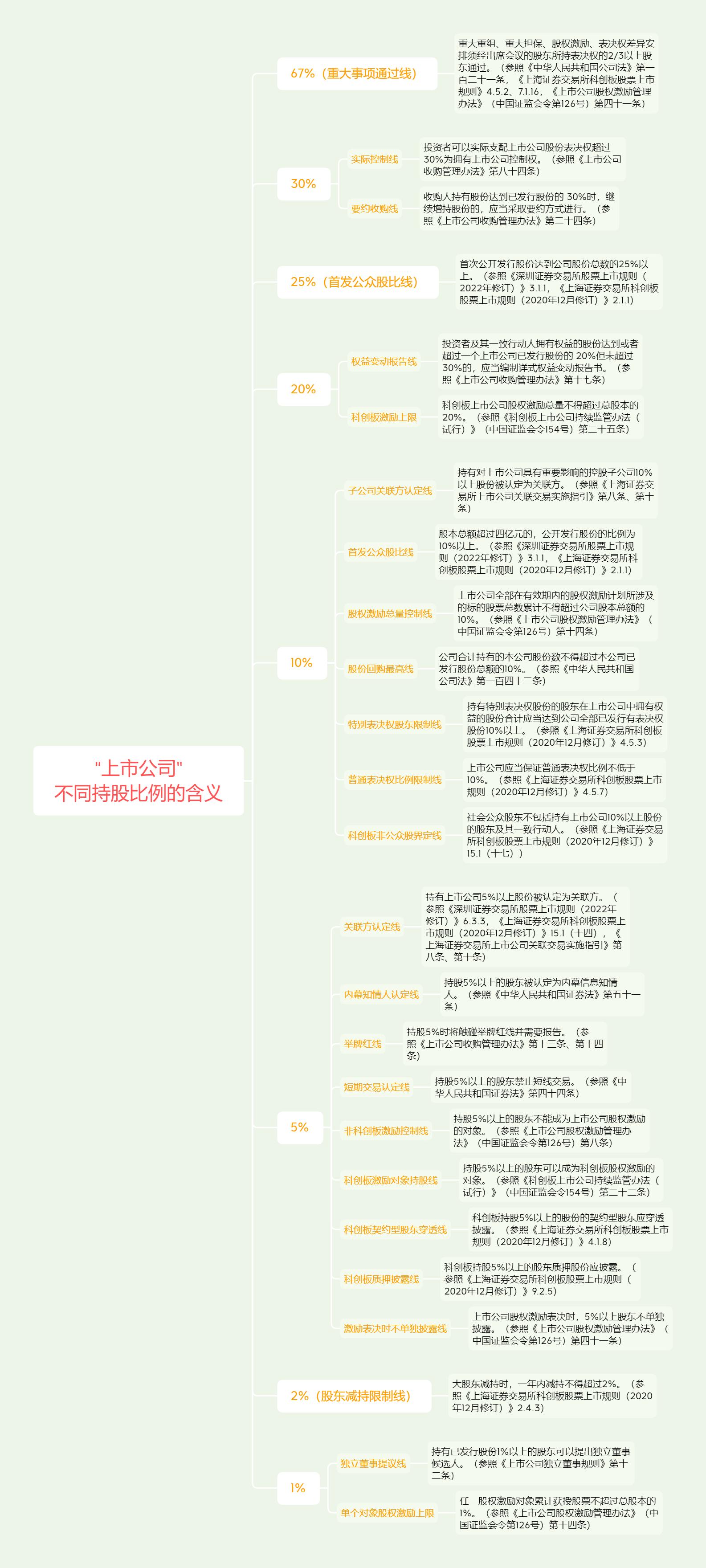公司上市后股东持股比例如何算,股权持股比例在34%的意义