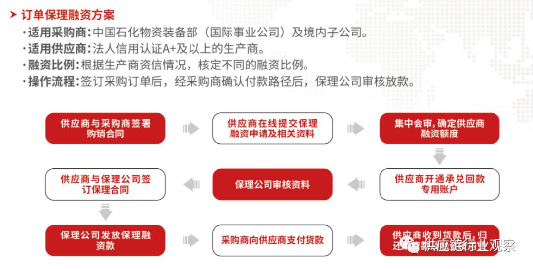 直播电商供应链金融,金播电商平台供应链金融