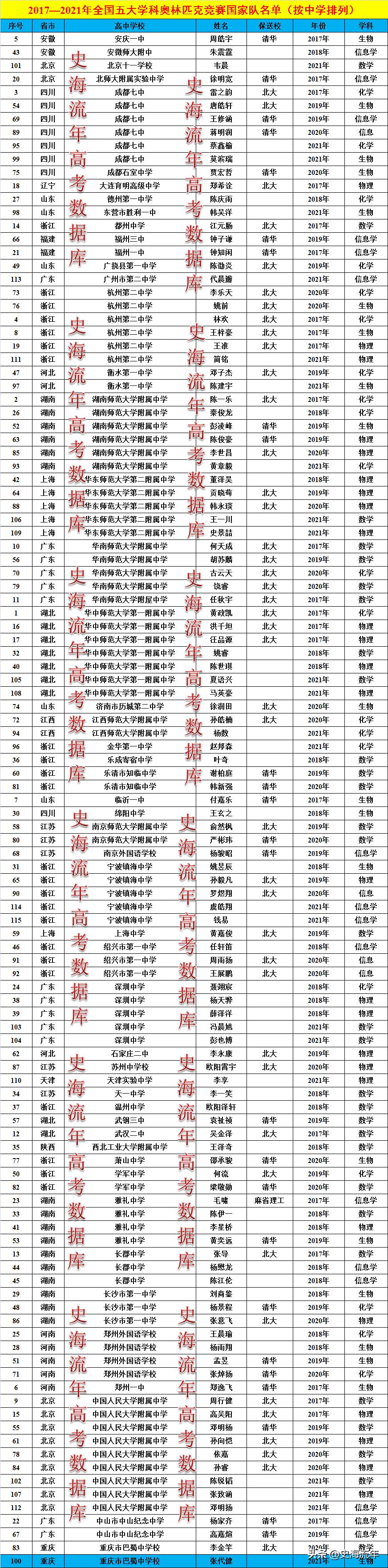 湖南浙江奥赛谁强,湖南奥赛有多强