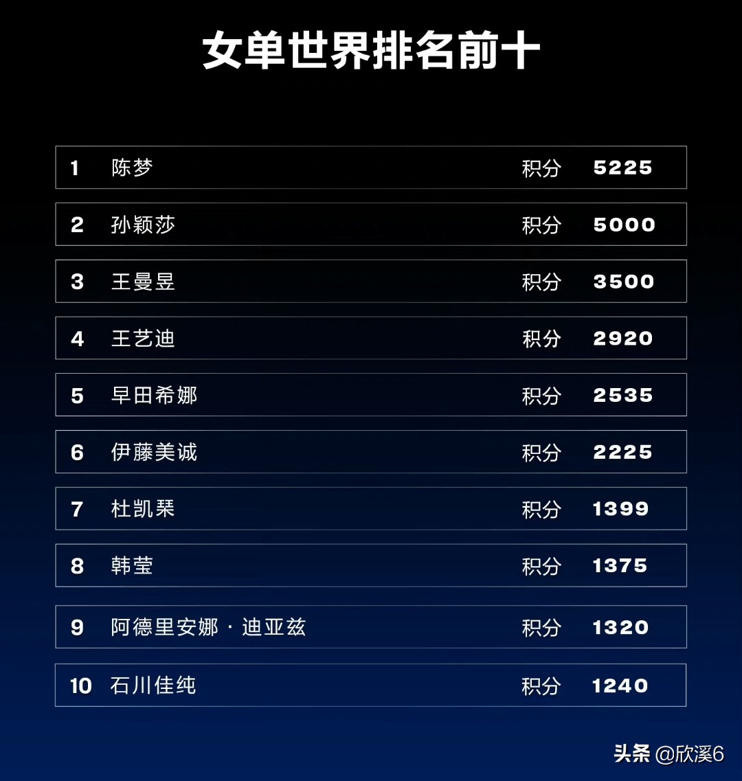 国际乒联更新世界排名，排名真的代表实力吗？许昕刘诗雯很冤枉