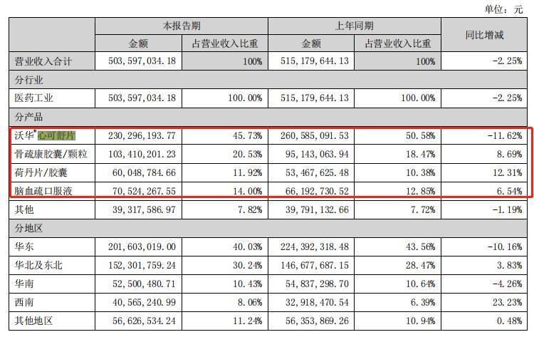 沃华医药业绩,沃华医药未来10年目标价