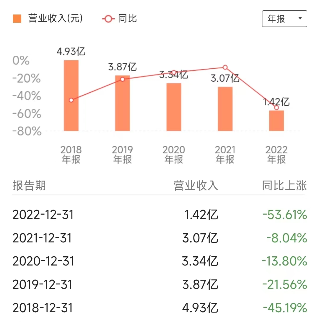 股价从100多跌到3块多,股价从90元跌到156元