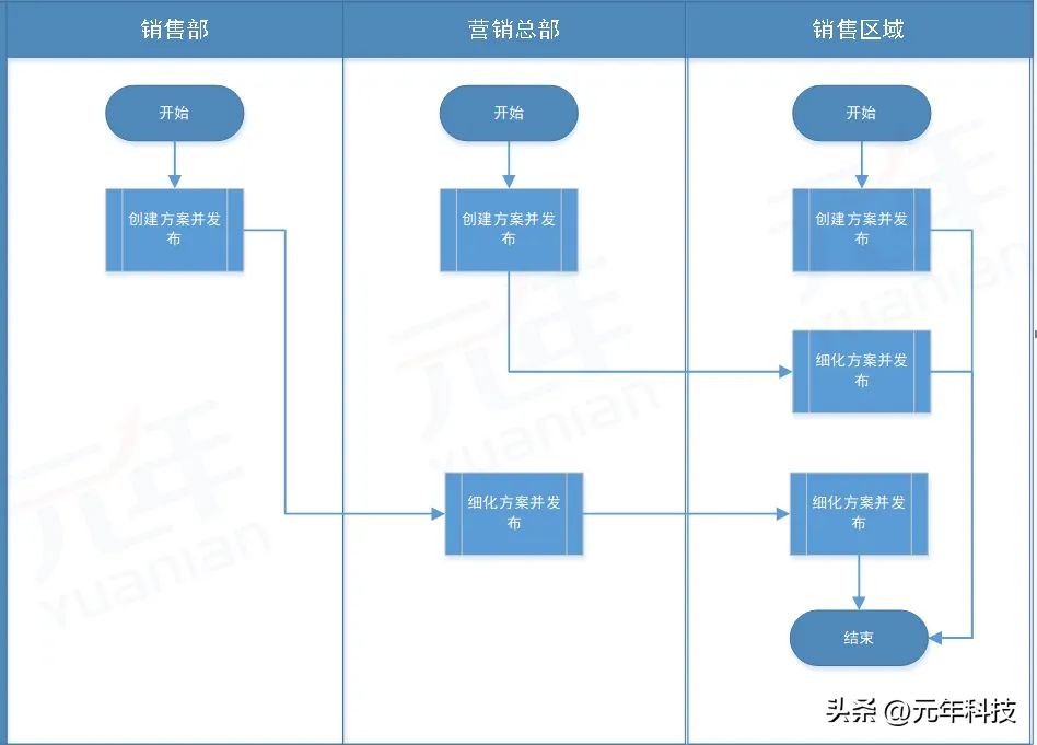 唯快不破时代，企业如何利用方舟低代码平台快速构建营销系统？