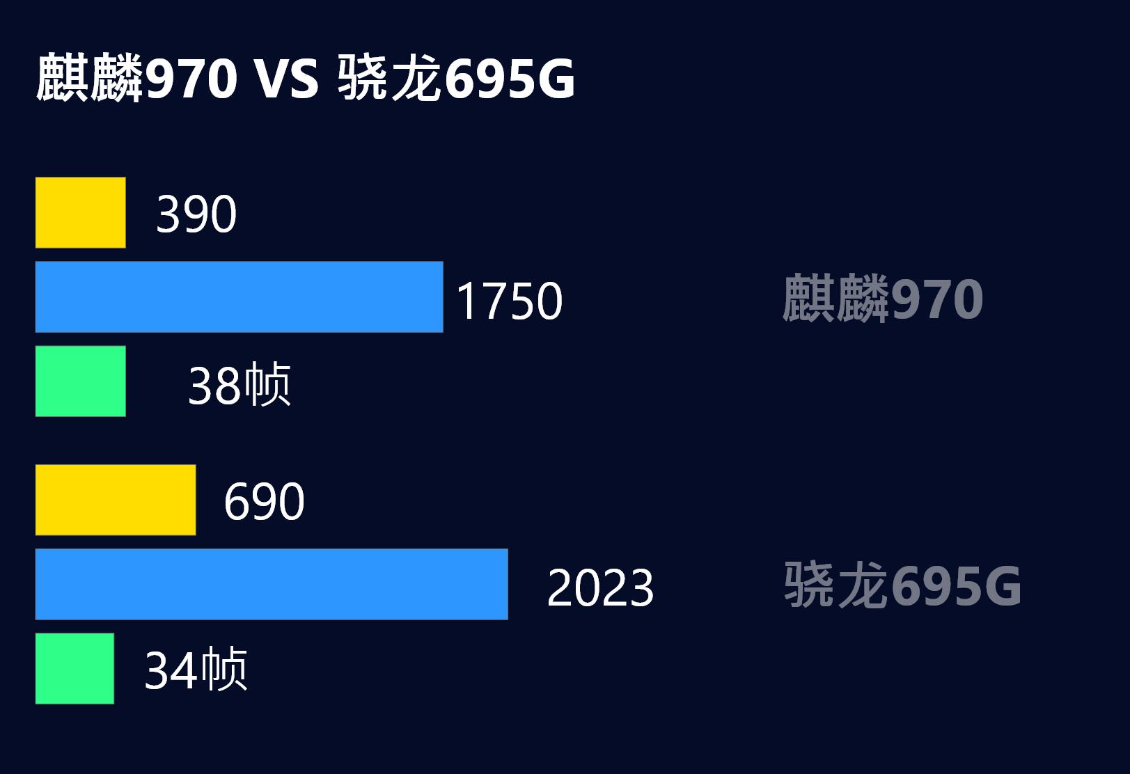 麒麟970放在2023年还能打么？型号虽老，但仍强于麒麟710