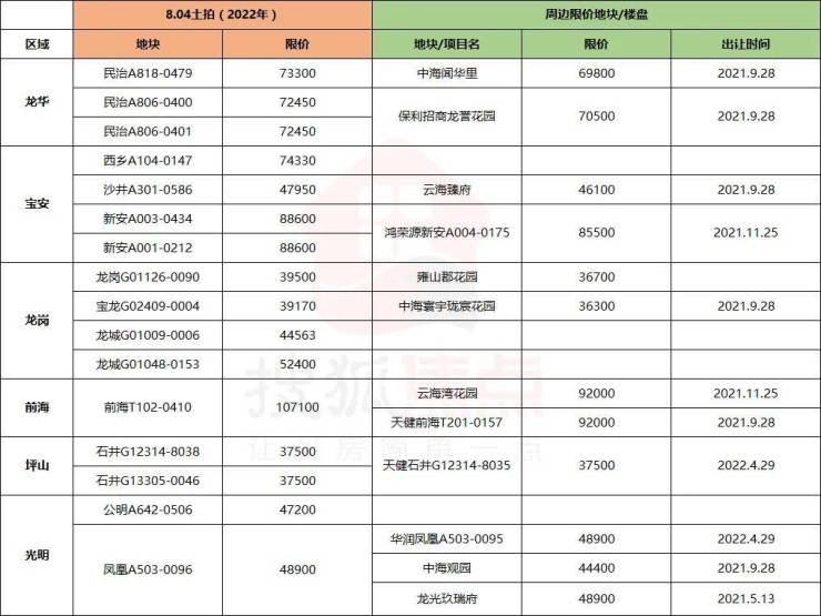 深圳今年第二批22宗宅地价格情况,深圳宅地出让最新消息