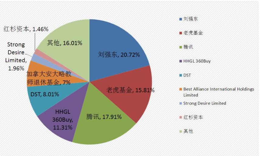 盘点在维也纳证券交易所上市的中国企业之京东篇