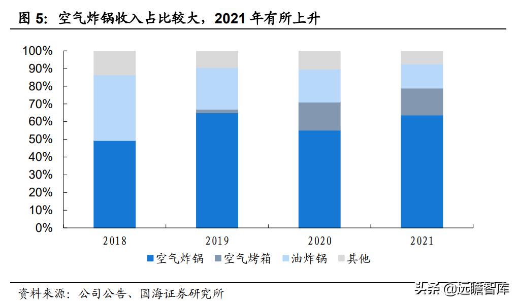 空气炸锅代工品牌,深耕设备与新材料领域