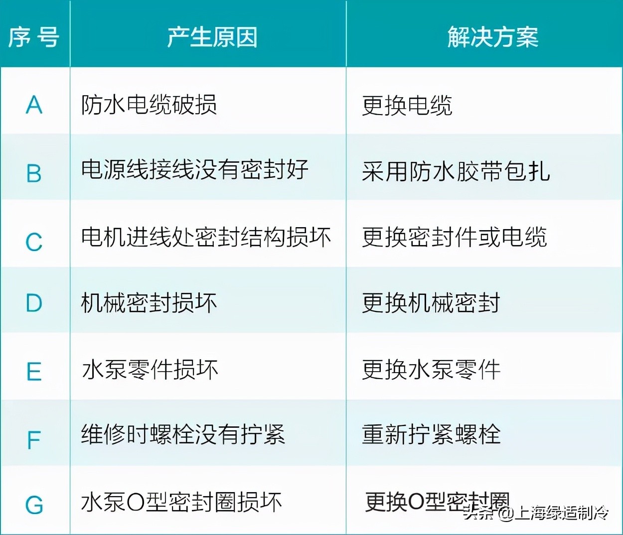 智能水泵常见故障及维修,工业级小水泵常见故障及处理方法