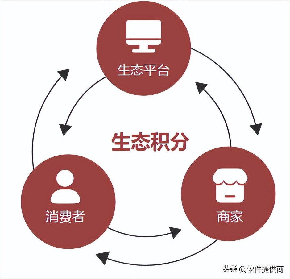 2023主流商城积分模式大全？绿色积分，动静态结合玩法