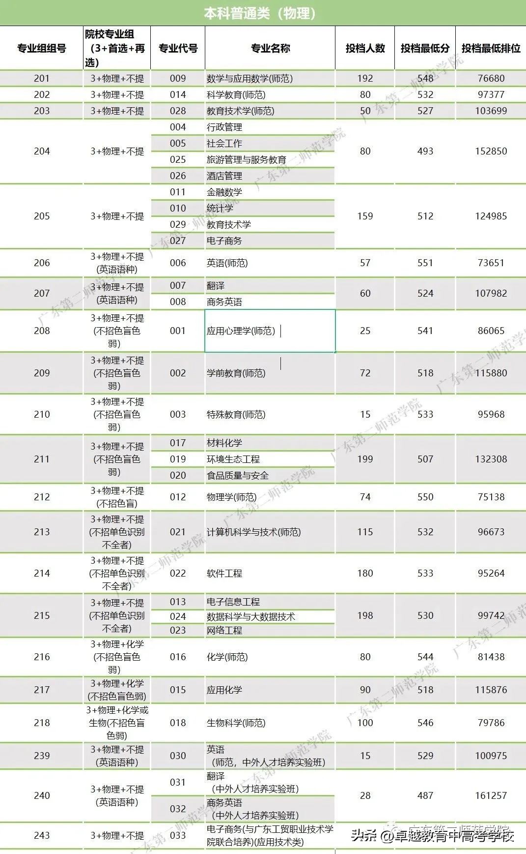 最新！全省本科高校投档及录取详情大汇总（附满意度排名）