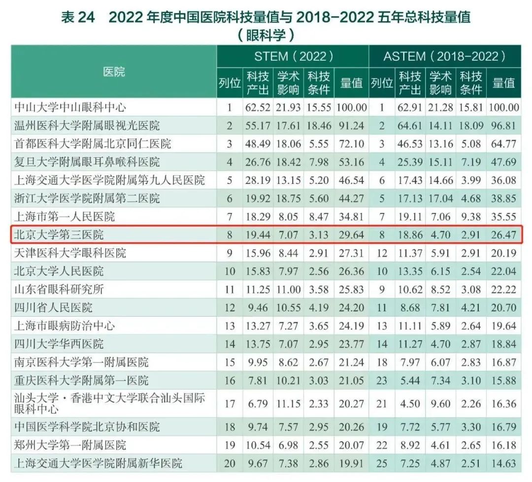 2020中国医院科技量值排行榜,2020中国医院科技量值排名发布