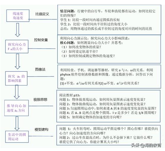 海韵教育丨怎样实现单元中大任务——小任务——子任务的设计？