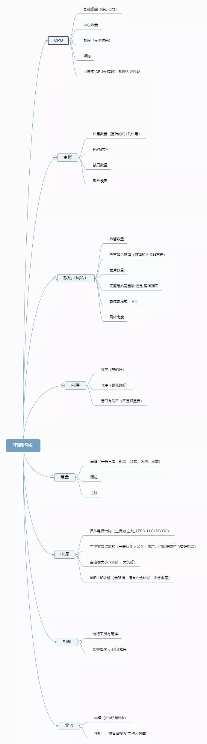 品牌电脑整机怎么选购好,电脑主机装机知识大全