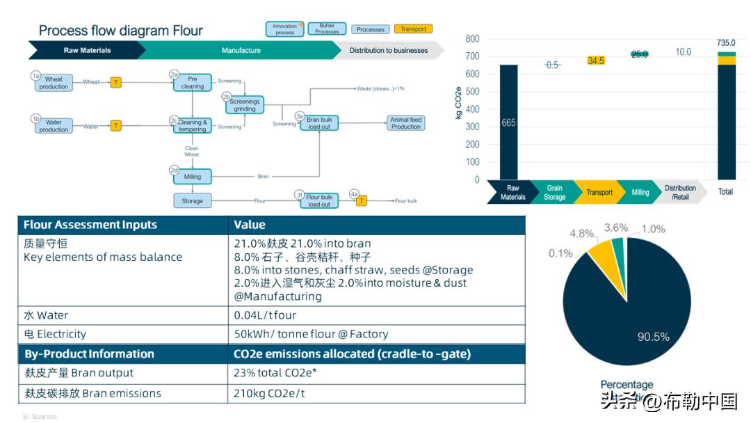 布勒谷物食品技术总监PhilippFritschi谈“碳中和的可持续发展”