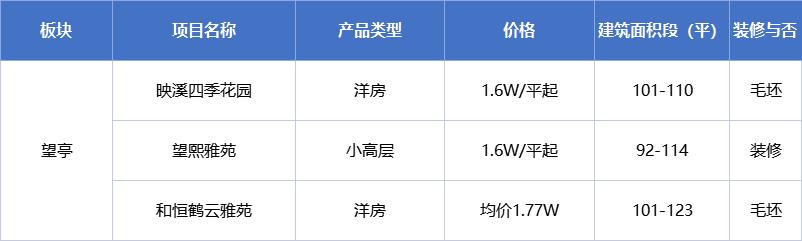 苏州园区4万5能买哪里,苏州300万自住买哪里